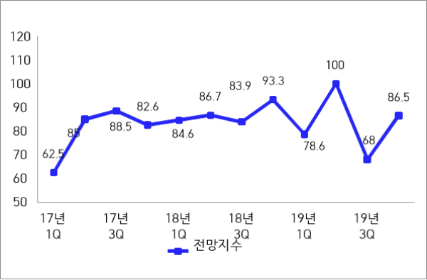 ▲ 광양시 기업경기전망지수(BSI) 추이